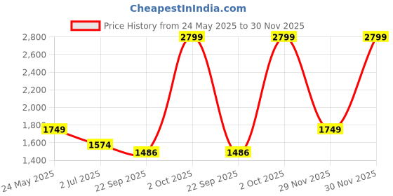 myntra.com Cantabil Men Original Jeans cantabil Price History Graph from 24 May 2025 to 30 Nov 2025