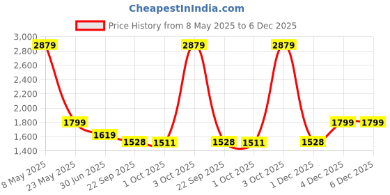 myntra.com Cantabil Men Original Mid-Rise Formal Trousers cantabil Price History Graph from 8 May 2025 to 6 Dec 2025