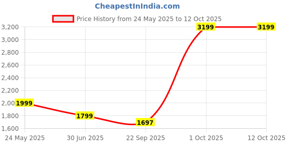 myntra.com Cantabil Men Original Mid-Rise Regular Fit Jeans cantabil Price History Graph from 24 May 2025 to 12 Oct 2025
