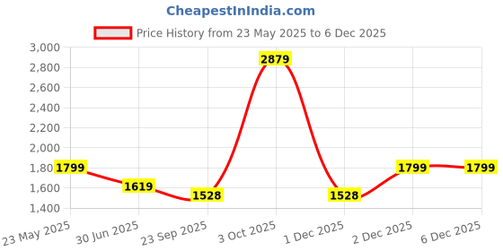 myntra.com Cantabil Men Original Mid-Rise Slim Fit Clean Look Jeans cantabil Price History Graph from 23 May 2025 to 4 Dec 2025