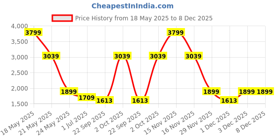 myntra.com Cantabil Men Original Mid-Rise Slim Fit Clean Look Light Fade Jeans cantabil Price History Graph from 18 May 2025 to 7 Dec 2025