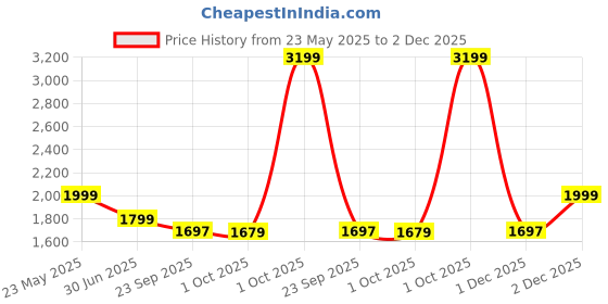 myntra.com Cantabil Men Original Mid-Rise Slim Fit Light Fade Clean Look Jeans cantabil Price History Graph from 23 May 2025 to 2 Dec 2025
