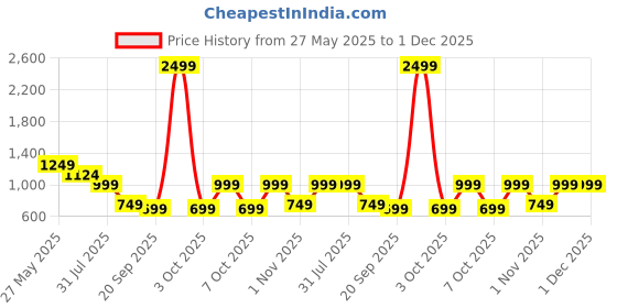 myntra.com Cantabil Men Original Opaque Checked Casual Shirt cantabil Price History Graph from 27 May 2025 to 30 Nov 2025