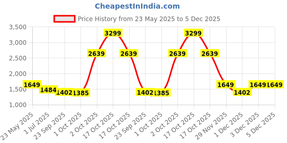 myntra.com Cantabil Men Original Regualr Fit Chinos Trouser cantabil Price History Graph from 23 May 2025 to 3 Dec 2025