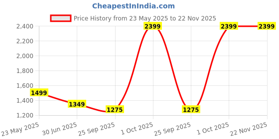 myntra.com Cantabil Men Original Regualr Fit Formal Trouser cantabil Price History Graph from 23 May 2025 to 22 Nov 2025