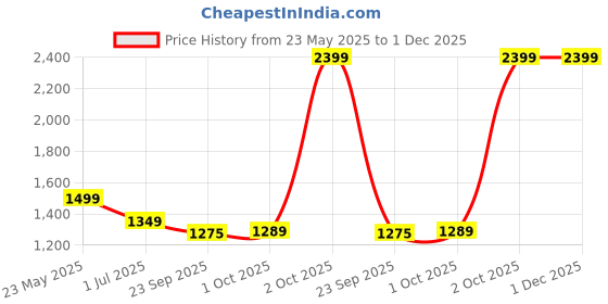 myntra.com Cantabil Men Original Regular Fit Formal Trousers cantabil Price History Graph from 23 May 2025 to 30 Nov 2025