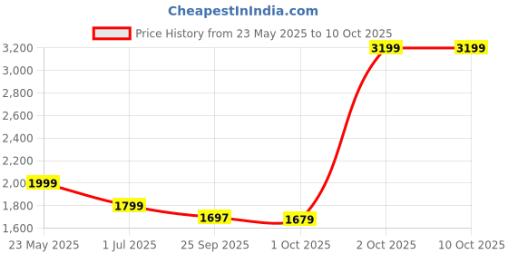 myntra.com Cantabil Men Original Regular Fit Low-Rise Cargos Trousers cantabil Price History Graph from 23 May 2025 to 4 Oct 2025