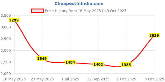 myntra.com Cantabil Men Original Regular Fit Mid-Rise Flat-Front Formal Trouser cantabil Price History Graph from 16 May 2025 to 3 Oct 2025