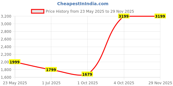 myntra.com Cantabil Men Original Regular Fit Mid-Rise Flat-Front Trousers cantabil Price History Graph from 23 May 2025 to 28 Nov 2025