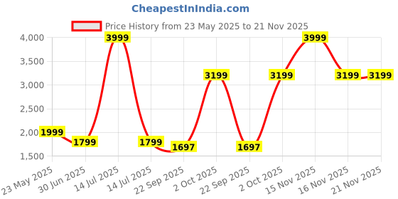 myntra.com Cantabil Men Original Regular Fit Mid-Rise Heavy Fade Jeans cantabil Price History Graph from 23 May 2025 to 20 Nov 2025