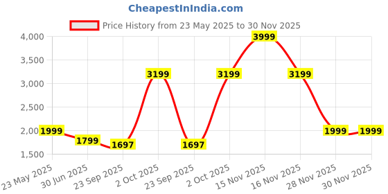 myntra.com Cantabil Men Original Regular Fit Mid-Rise Heavy Fade Jeans cantabil Price History Graph from 23 May 2025 to 30 Nov 2025