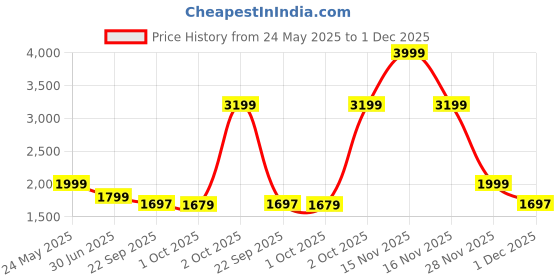 myntra.com Cantabil Men Original Regular Fit Mid-Rise Heavy Fade Jeans cantabil Price History Graph from 24 May 2025 to 1 Dec 2025
