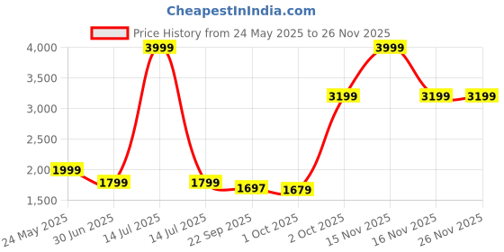 myntra.com Cantabil Men Original Regular Fit Mid-Rise Heavy Fade Jeans cantabil Price History Graph from 24 May 2025 to 25 Nov 2025