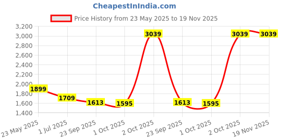myntra.com Cantabil Men Original Regular Fit Mid-Rise Heavy Fade Jeans cantabil Price History Graph from 23 May 2025 to 19 Nov 2025
