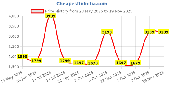 myntra.com Cantabil Men Original Regular Fit Mid-Rise Heavy Fade Jeans cantabil Price History Graph from 23 May 2025 to 19 Nov 2025