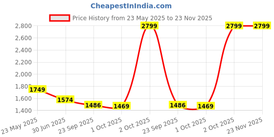 myntra.com Cantabil Men Original Regular Fit Mid-Rise Jeans cantabil Price History Graph from 23 May 2025 to 23 Nov 2025