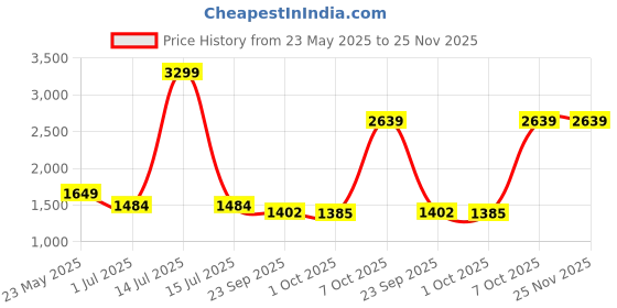 myntra.com Cantabil Men Original Regular Fit Mid-Rise Jeans cantabil Price History Graph from 23 May 2025 to 24 Nov 2025