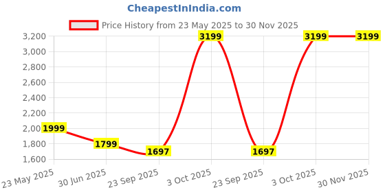 myntra.com Cantabil Men Original Regular Fit Mid-Rise Jeans cantabil Price History Graph from 23 May 2025 to 30 Nov 2025