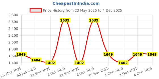 myntra.com Cantabil Men Original Regular Fit Mid-Rise Jeans cantabil Price History Graph from 23 May 2025 to 4 Dec 2025