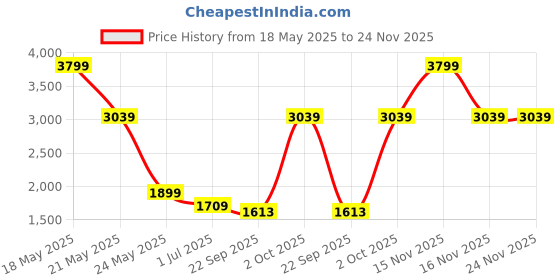myntra.com Cantabil Men Original Regular Fit Mid-Rise Light Fade Jeans cantabil Price History Graph from 18 May 2025 to 24 Nov 2025