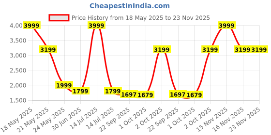 myntra.com Cantabil Men Original Regular Fit Mid-Rise Light Fade Jeans cantabil Price History Graph from 18 May 2025 to 23 Nov 2025