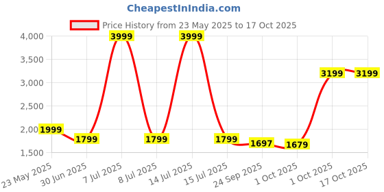 myntra.com Cantabil Men Original Regular Fit Mid-Rise Light Fade Jeans cantabil Price History Graph from 23 May 2025 to 16 Oct 2025