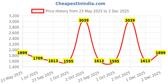myntra.com Cantabil Men Original Regular Fit Mid-Rise Light Fade Jeans cantabil Price History Graph from 23 May 2025 to 1 Dec 2025