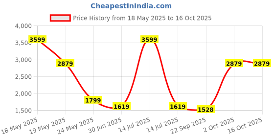 myntra.com Cantabil Men Original Regular Fit Mid-Rise Low Distress Heavy Fade Jeans cantabil Price History Graph from 18 May 2025 to 16 Oct 2025