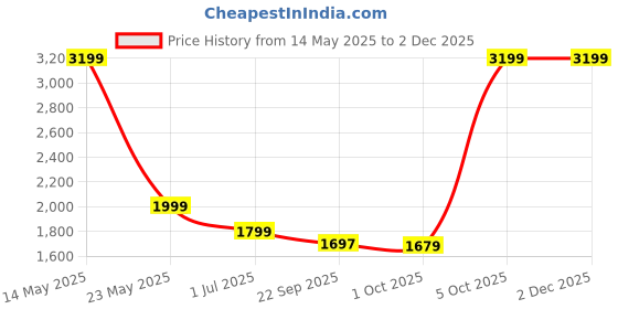 myntra.com Cantabil Men Original Regular Fit Mid-Rise Trousers cantabil Price History Graph from 14 May 2025 to 30 Nov 2025