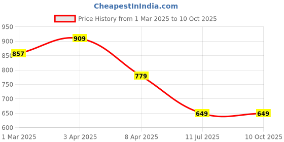 myntra.com Cantabil Men Original Regular Fit Spread Collar Geometric Printed Cotton Formal Shirt cantabil Price History Graph from 1 Mar 2025 to 4 Oct 2025