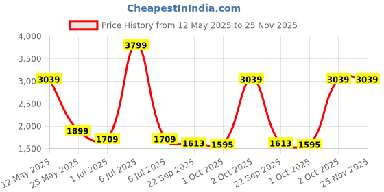 myntra.com Cantabil Men Original Regular Fit Trousers cantabil Price History Graph from 12 May 2025 to 24 Nov 2025