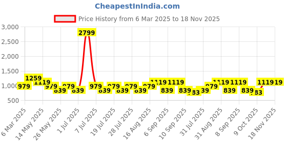 myntra.com Cantabil Men Original Slim Fit Opaque Casual Shirt cantabil Price History Graph from 6 Mar 2025 to 17 Nov 2025