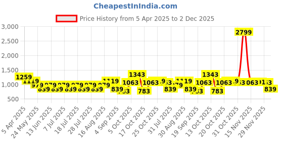 myntra.com Cantabil Men Original Slim Fit Opaque Casual Shirt cantabil Price History Graph from 5 Apr 2025 to 2 Dec 2025