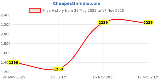 myntra.com Cantabil Men Original Tartan Checks Opaque Checked Casual Shirt cantabil Price History Graph from 26 May 2025 to 15 Nov 2025