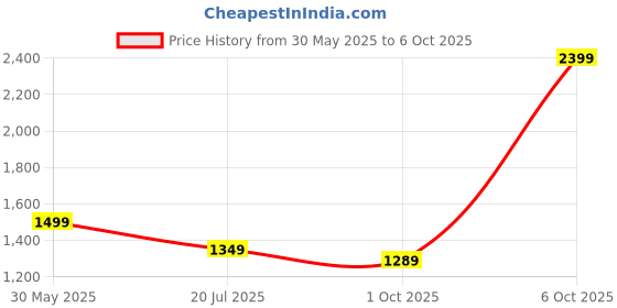 myntra.com Cantabil Men Original Tartan Checks Opaque Checked Casual Shirt cantabil Price History Graph from 30 May 2025 to 6 Oct 2025