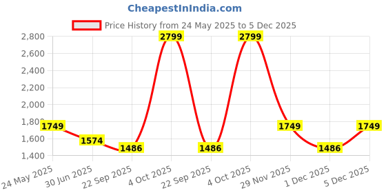 myntra.com Cantabil Men Original Trousers cantabil Price History Graph from 24 May 2025 to 5 Dec 2025