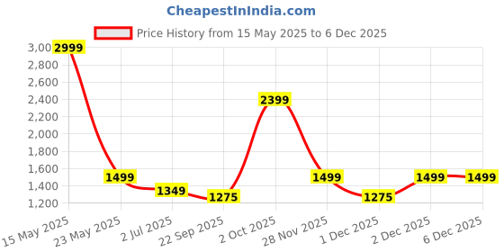 myntra.com Cantabil Men Original Trousers cantabil Price History Graph from 15 May 2025 to 4 Dec 2025