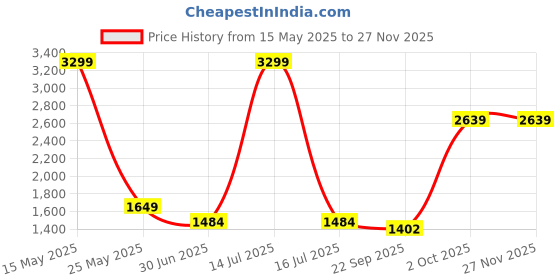 myntra.com Cantabil Men Original Trousers cantabil Price History Graph from 15 May 2025 to 25 Nov 2025