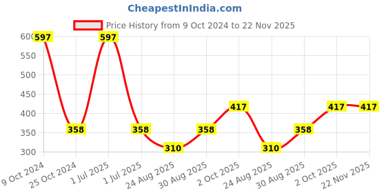 myntra.com Cantabil Men Pack Of 3 Acrylic Calf-Length Socks cantabil Price History Graph from 9 Oct 2024 to 22 Nov 2025
