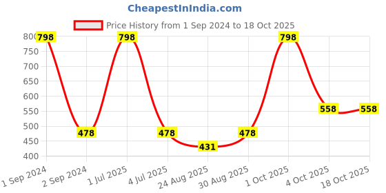 myntra.com Cantabil Men Pack Of 3 Cotton Shoe Liners Socks cantabil Price History Graph from 1 Sep 2024 to 17 Oct 2025
