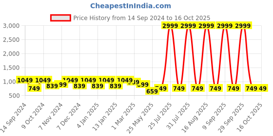 myntra.com Cantabil Men Peach-Coloured Formal Shirt cantabil Price History Graph from 14 Sep 2024 to 15 Oct 2025