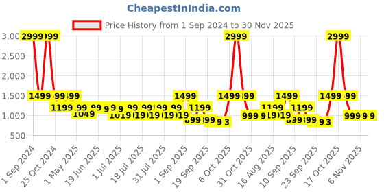 myntra.com Cantabil Men Perforated Lightweight Sneakers cantabil Price History Graph from 1 Sep 2024 to 30 Nov 2025
