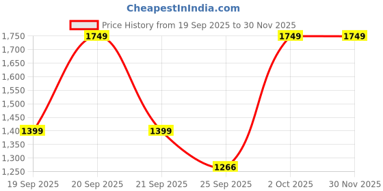 myntra.com Cantabil Men Perforations PU Sneakers cantabil Price History Graph from 19 Sep 2025 to 30 Nov 2025