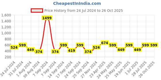 myntra.com Cantabil Men Pink Polo Collar T-shirt cantabil Price History Graph from 24 Jul 2024 to 25 Oct 2025