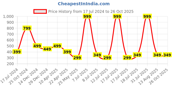 myntra.com Cantabil Men Pockets T-shirt cantabil Price History Graph from 17 Jul 2024 to 26 Oct 2025