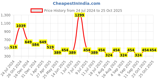myntra.com Cantabil Men Pockets T-shirt cantabil Price History Graph from 24 Jul 2024 to 25 Oct 2025