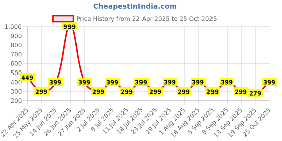 myntra.com Cantabil Men Pockets T-shirt cantabil Price History Graph from 22 Apr 2025 to 25 Oct 2025