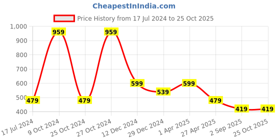myntra.com Cantabil Men Polo Collar Applique T-shirt cantabil Price History Graph from 17 Jul 2024 to 25 Oct 2025