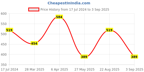 myntra.com Cantabil Men Polo Collar Applique T-shirt cantabil Price History Graph from 17 Jul 2024 to 3 Sep 2025