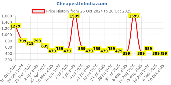 myntra.com Cantabil Men Polo Collar Applique T-shirt cantabil Price History Graph from 25 Oct 2024 to 20 Oct 2025